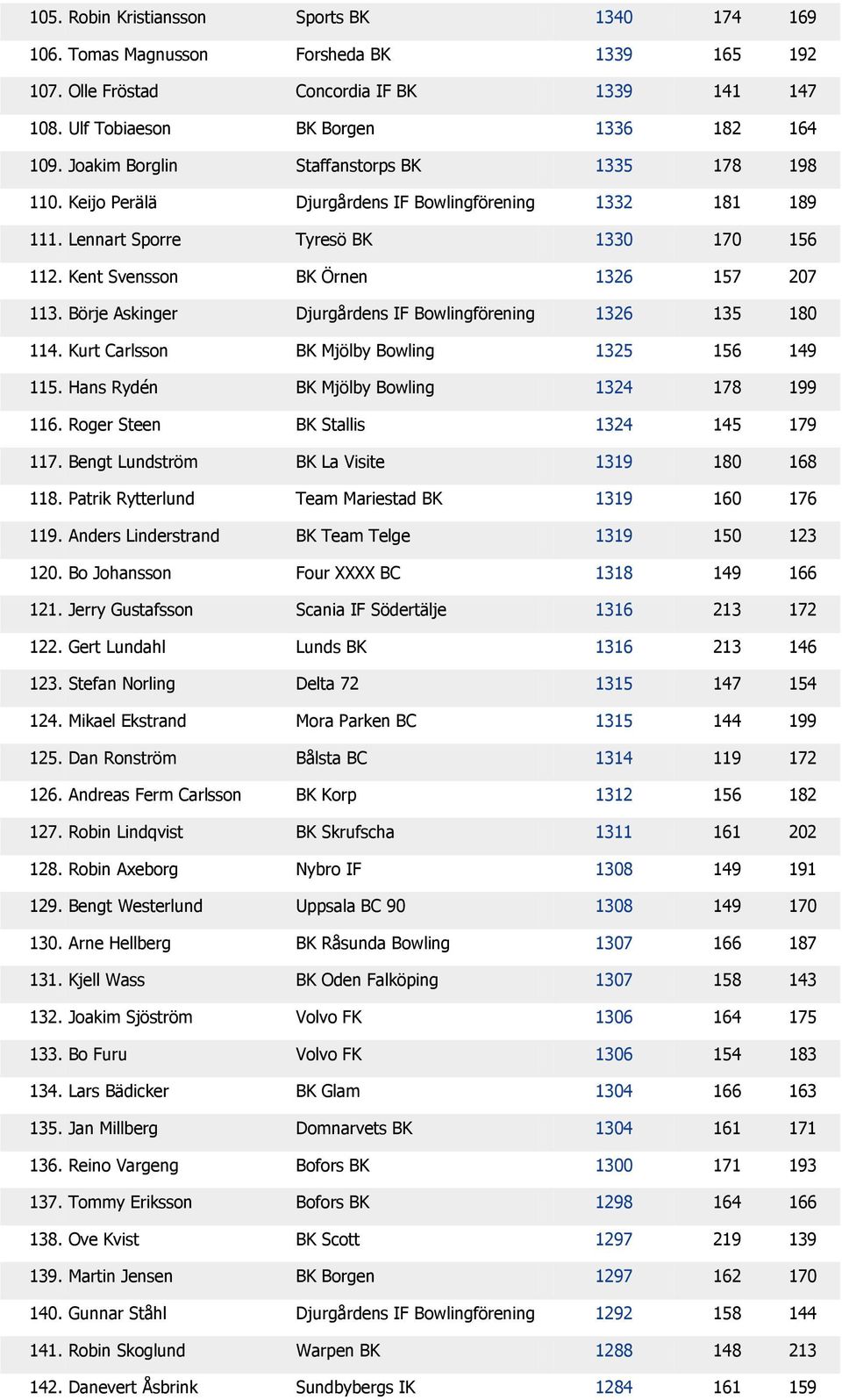 Börje Askinger Djurgårdens IF Bowlingförening 1326 135 180 114. Kurt Carlsson BK Mjölby Bowling 1325 156 149 115. Hans Rydén BK Mjölby Bowling 1324 178 199 116.