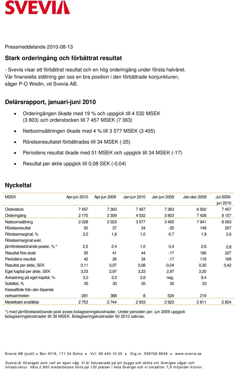 Delårsrapport, januarijuni 2010 Orderingången ökade med 19 % och uppgick till 4 532 MSEK (3 803) och orderstocken till 7 457 MSEK (7 363) Nettoomsättningen ökade med 4 % till 3 577 MSEK (3 455)