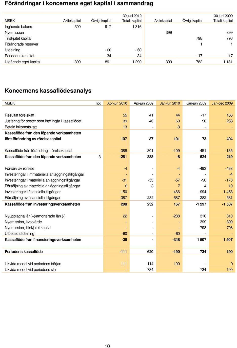 kassaflödesanalys MSEK not Aprjun 2010 Aprjun 2009 Janjun 2010 Janjun 2009 Jandec 2009 Resultat före skatt 55 41 44 17 166 Justering för poster som inte ingår i kassaflödet 39 46 60 90 238 Betald