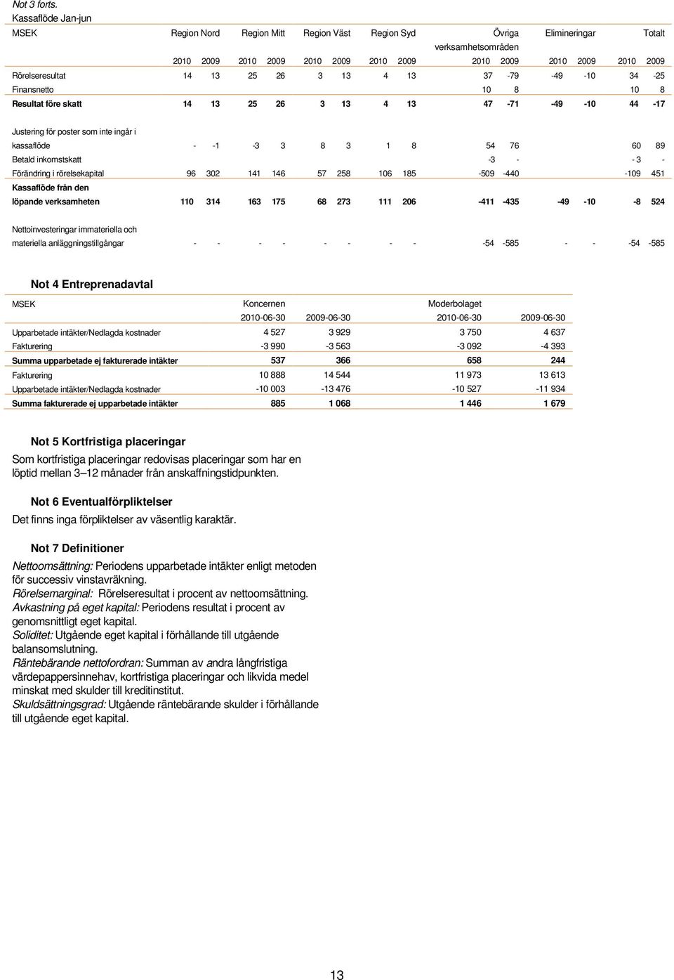 2010 2009 2010 2009 2010 2009 14 13 25 26 3 13 4 13 37 79 14 13 25 26 3 13 4 13 10 8 47 71 Totalt 49 10 34 25 10 8 49 10 44 17 Justering för poster som inte ingår i kassaflöde 1 3 3 8 3 1 8 54 76 60