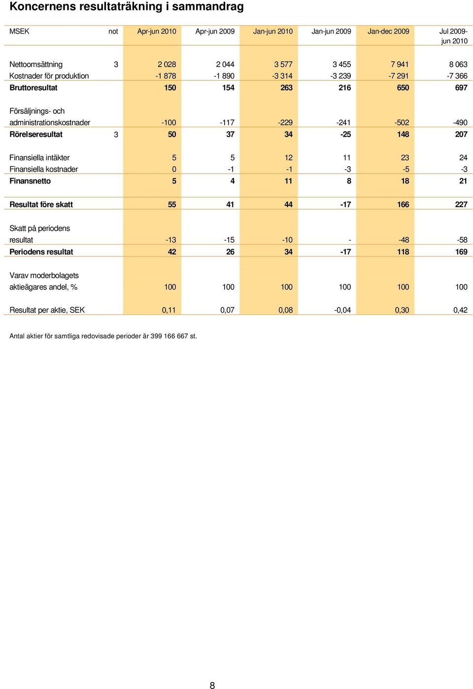 Finansiella intäkter 5 5 12 11 23 24 Finansiella kostnader 0 1 1 3 5 3 Finansnetto 5 4 11 8 18 21 Resultat före skatt 55 41 44 17 166 227 Skatt på periodens resultat 13 15 10 48 58 Periodens