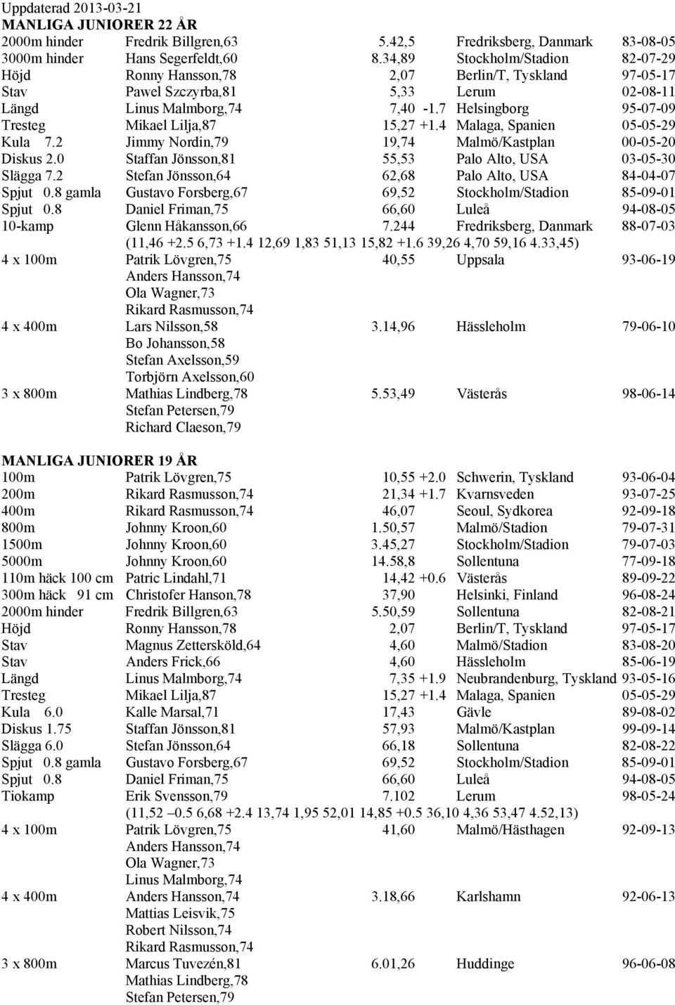 7 Helsingborg 95-07-09 Tresteg Mikael Lilja,87 15,27 +1.4 Malaga, Spanien 05-05-29 Kula 7.2 Jimmy Nordin,79 19,74 Malmö/Kastplan 00-05-20 Diskus 2.