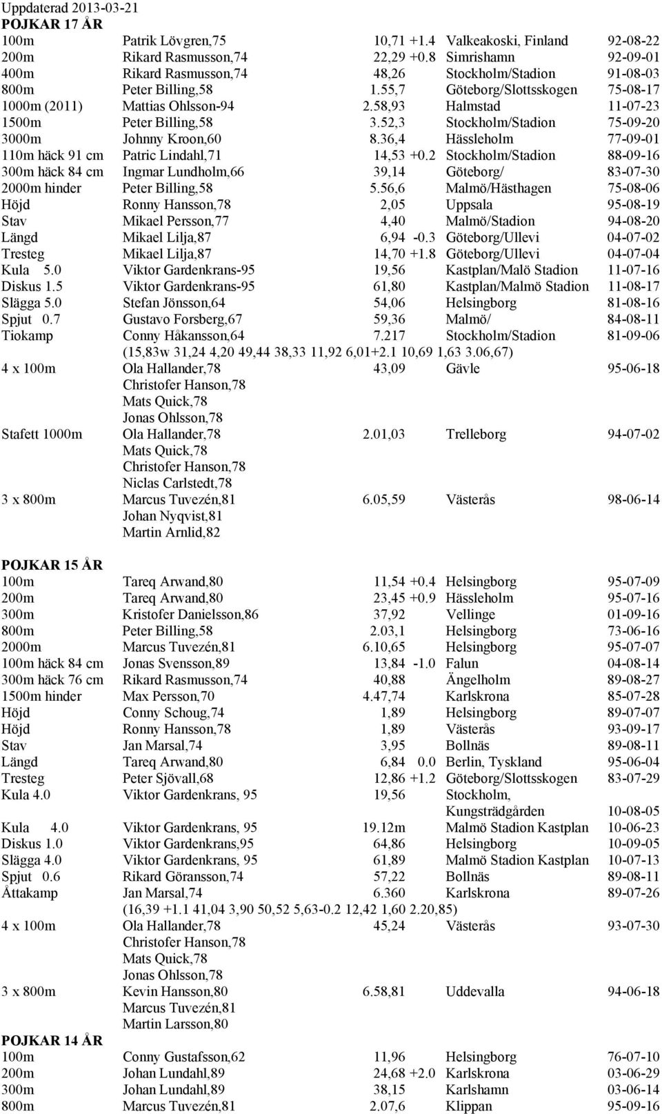 58,93 Halmstad 11-07-23 1500m Peter Billing,58 3.52,3 Stockholm/Stadion 75-09-20 3000m Johnny Kroon,60 8.36,4 Hässleholm 77-09-01 110m häck 91 cm Patric Lindahl,71 14,53 +0.