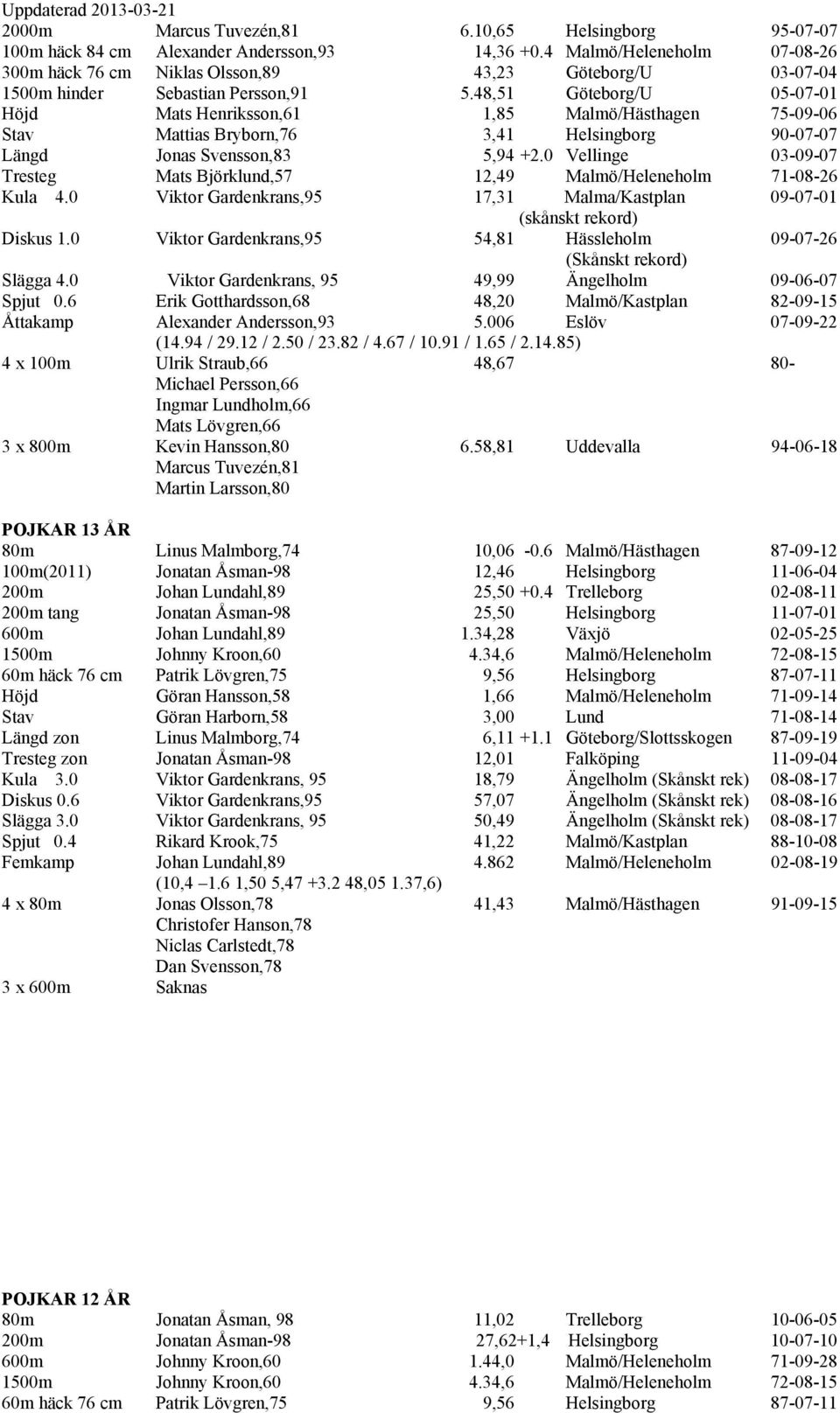 48,51 Göteborg/U 05-07-01 Höjd Mats Henriksson,61 1,85 Malmö/Hästhagen 75-09-06 Stav Mattias Bryborn,76 3,41 Helsingborg 90-07-07 Längd Jonas Svensson,83 5,94 +2.