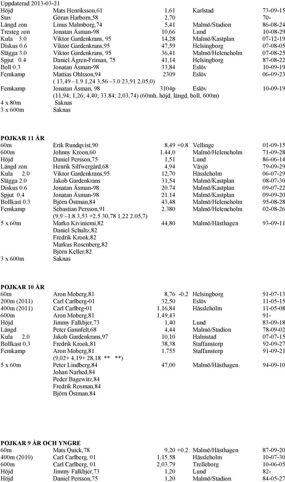 4 Daniel Ågren-Friman, 75 41,14 Helsingborg 87-08-22 Boll 0.3 Jonatan Åsman-98 33,84 Eslöv 10-09-19 Femkamp Mattias Ohlsson,94 2309 Eslöv 06-09-23 ( 13,49 1.9 1,24 3,56 3.