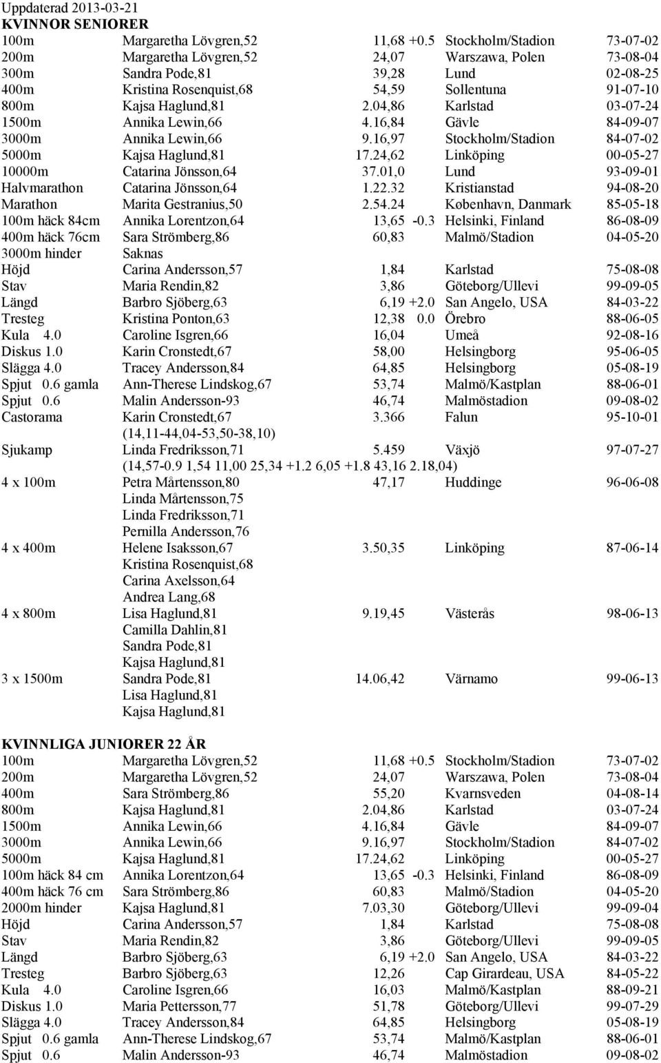 Haglund,81 2.04,86 Karlstad 03-07-24 1500m Annika Lewin,66 4.16,84 Gävle 84-09-07 3000m Annika Lewin,66 9.16,97 Stockholm/Stadion 84-07-02 5000m Kajsa Haglund,81 17.