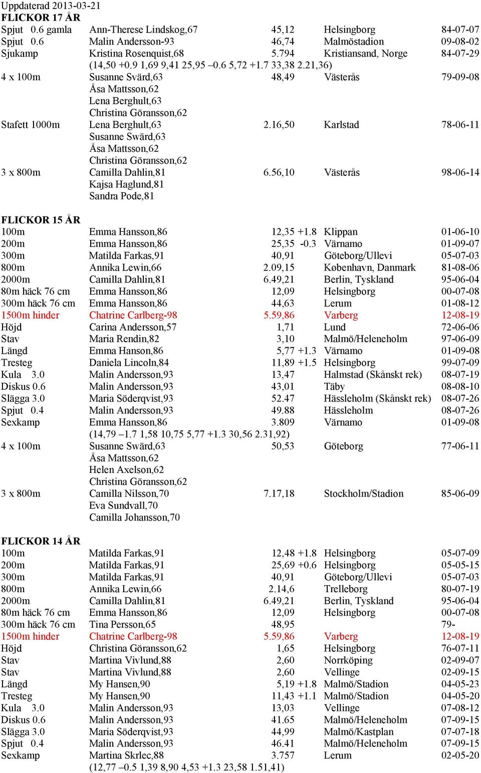 21,36) 4 x 100m Susanne Svärd,63 48,49 Västerås 79-09-08 Åsa Mattsson,62 Lena Berghult,63 Christina Göransson,62 Stafett 1000m Lena Berghult,63 2.