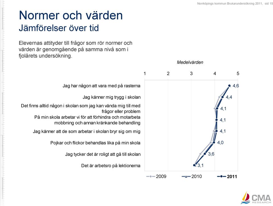 vända mig till med frågor eller problem På min skola arbetar vi för att förhindra och motarbeta mobbning och annan kränkande behandling Jag känner att de som arbetar i skolan