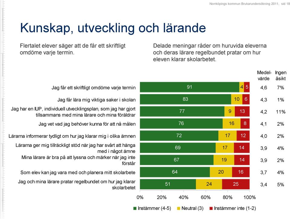 Medelvärde Jag får ett skriftligt omdöme varje termin 91 4 5 4,6 7% Jag får lära mig viktiga saker i skolan 83 10 6 4,3 1% Jag har en IUP, individuell utvecklingsplan, som jag har gjort tillsammans