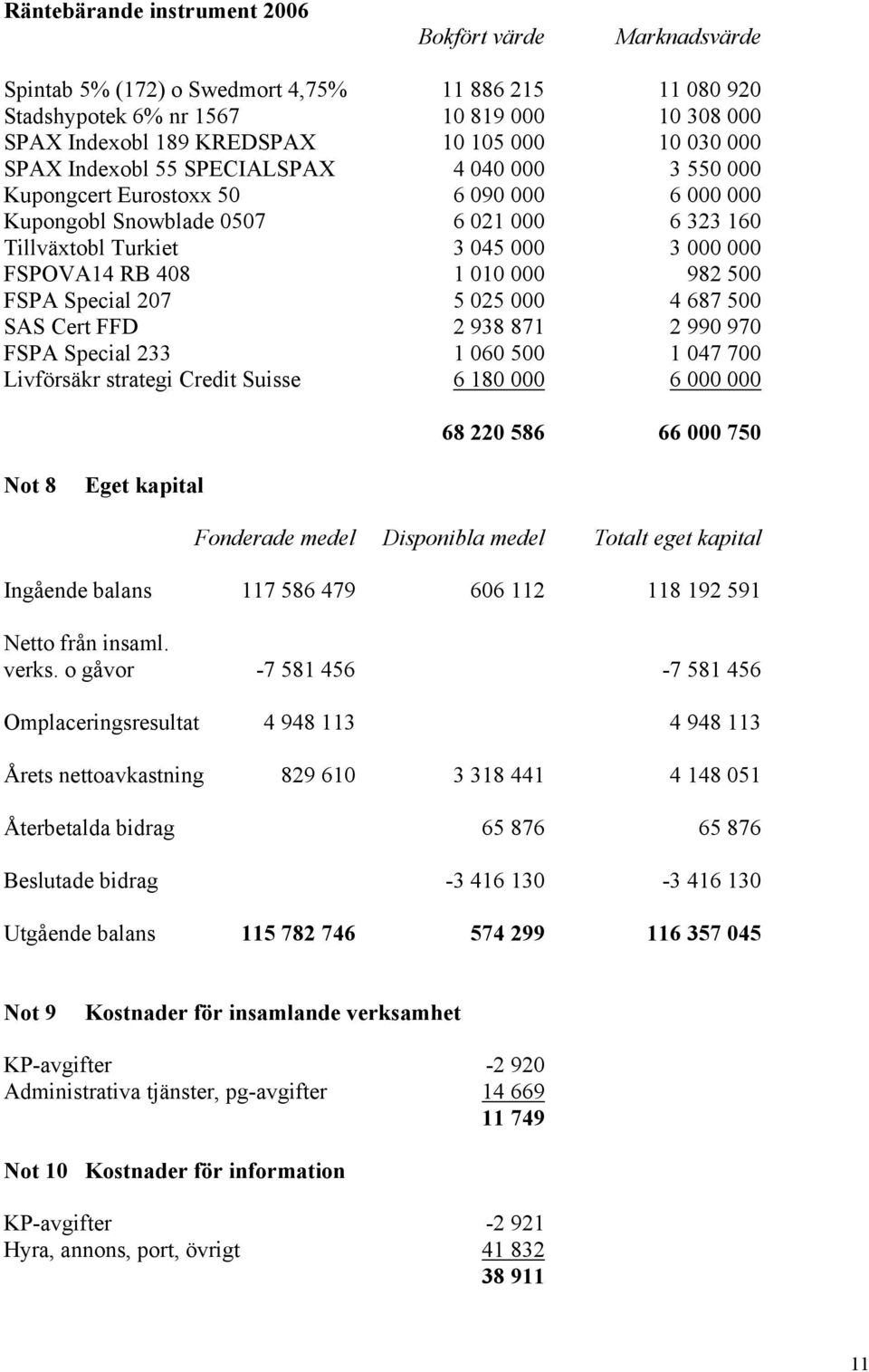 408 1 010 000 982 500 FSPA Special 207 5 025 000 4 687 500 SAS Cert FFD 2 938 871 2 990 970 FSPA Special 233 1 060 500 1 047 700 Livförsäkr strategi Credit Suisse 6 180 000 6 000 000 68 220 586 66
