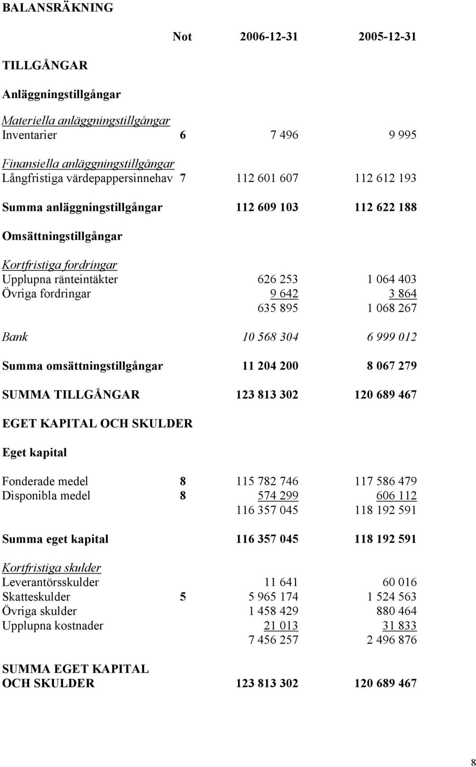 895 1 068 267 Bank 10 568 304 6 999 012 Summa omsättningstillgångar 11 204 200 8 067 279 SUMMA TILLGÅNGAR 123 813 302 120 689 467 EGET KAPITAL OCH SKULDER Eget kapital Fonderade medel 8 115 782 746