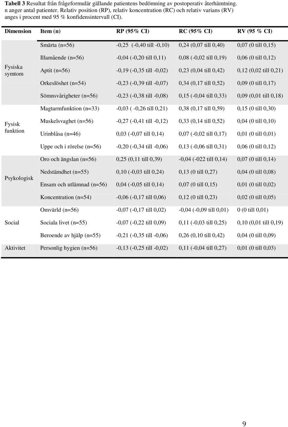 Dimension Item (n) RP (95% CI) RC (95% CI) RV (95 % CI) Smärta (n=56) -0,25 (-0,40 till -0,10) 0,24 (0,07 till 0,40) 0,07 (0 till 0,15) Fysiska symtom Illamående (n=56) -0,04 (-0,20 till 0,11) 0,08