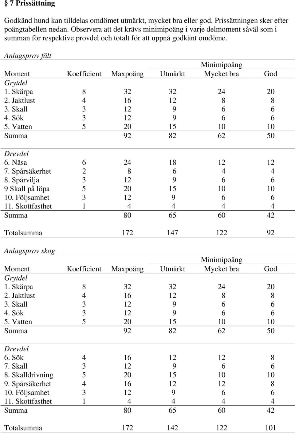 Anlagsprov fält Minimipoäng Moment Koefficient Maxpoäng Utmärkt Mycket bra God Grytdel 1. Skärpa 8 32 32 24 20 2. Jaktlust 4 16 12 8 8 3. Skall 3 12 9 6 6 4. Sök 3 12 9 6 6 5.