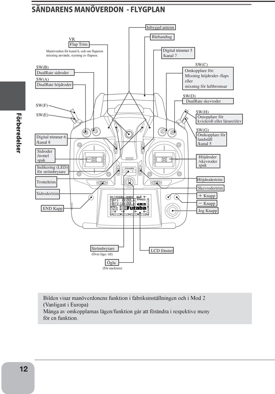 strömbrytare Trotteltrim Sidrodertrim END Kapp SW(D) DualRate skevroder SW(H) Omopplare för kvickroll eller lärare/elev SW(G) Omkopplare för landställ /kanal 5 Höjdroder /skevroder spak Höjdrodertrim