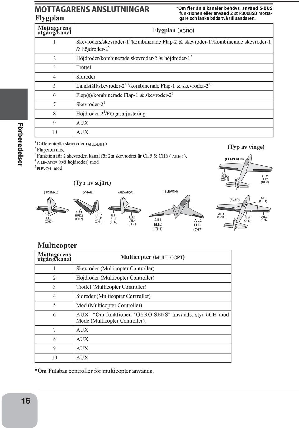 AUX 10 AUX 1 Differentiella skevroder (AILE-DIFF) 2 Flaperon mod 3 Funktion för 2 skevroder, kanal för 2:a skevrodret är CH5 & CH6 ( AILE-2).