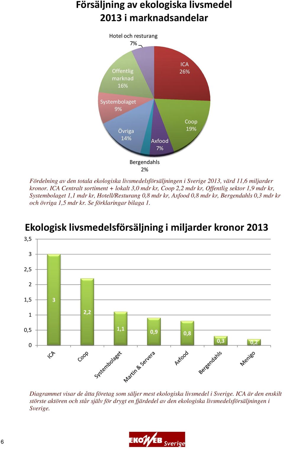 ICA Centralt sortiment + lokalt 3,0 mdr kr, Coop 2,2 mdr kr, Offentlig sektor 1,9 mdr kr, Systembolaget 1,1 mdr kr, Hotell/Resturang 0,8 mdr kr, Axfood 0,8 mdr kr, Bergendahls 0,3 mdr kr och övriga