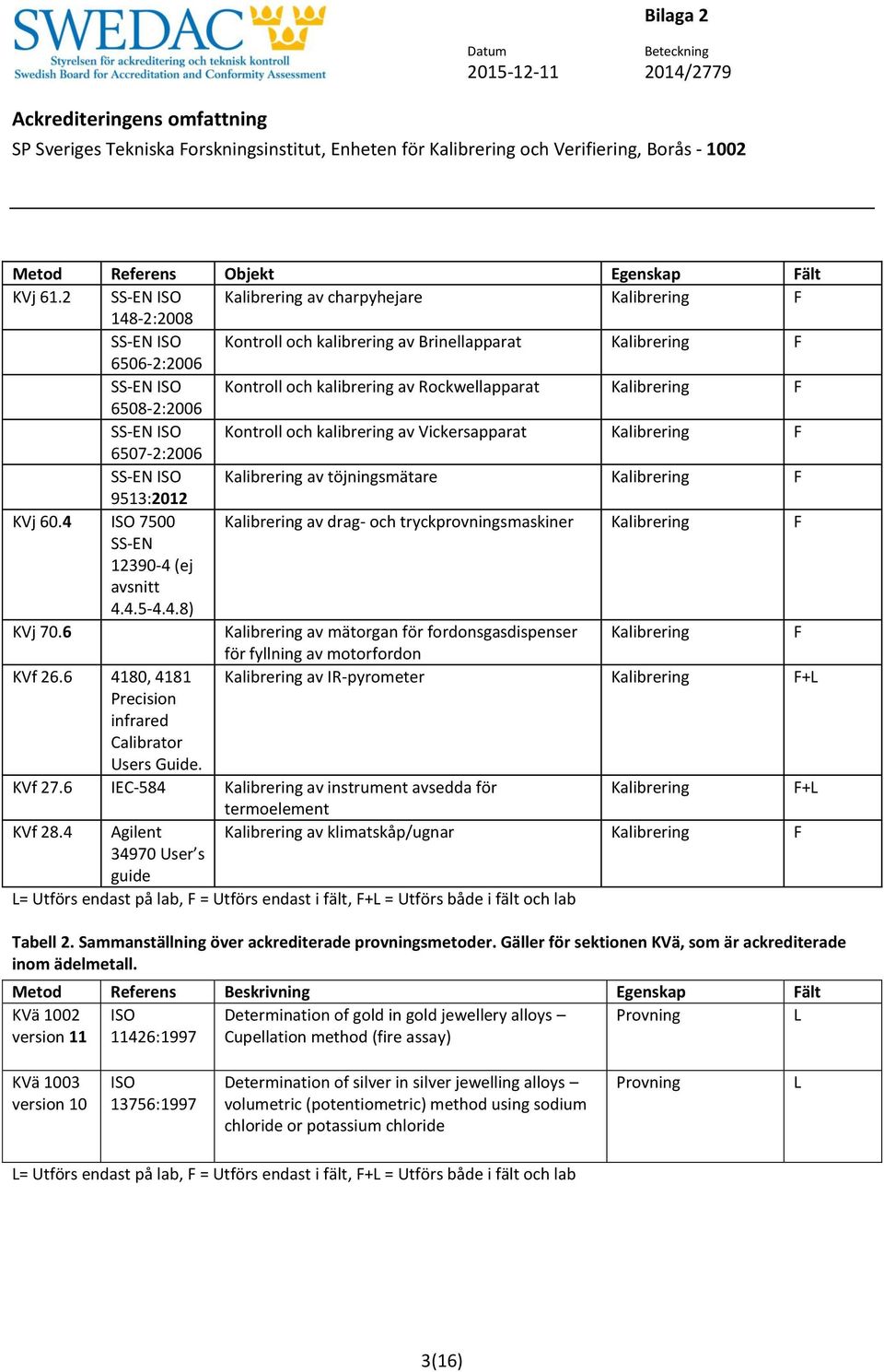 Kalibrering F 6508-2:2006 SS-EN ISO Kontroll och kalibrering av Vickersapparat Kalibrering F 6507-2:2006 SS-EN ISO Kalibrering av töjningsmätare Kalibrering F 9513:2012 KVj 60.