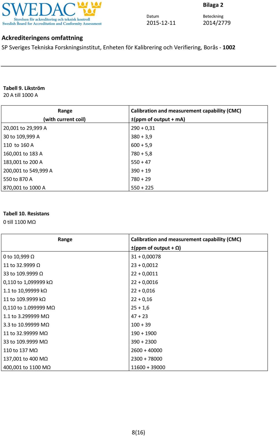 390 + 19 550 to 870 A 780 + 29 870,001 to 1000 A 550 + 225 ±(ppm of output + ma) Tabell 10. Resistans 0 till 1100 MΩ ±(ppm of output + Ω) 0 to 10,999 Ω 31 + 0,00078 11 to 32.