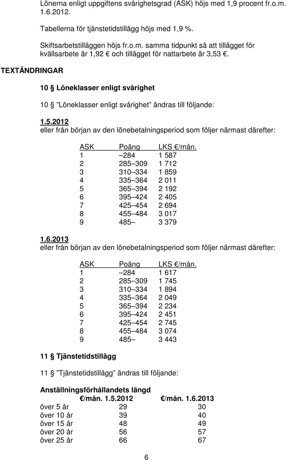 1 284 1 587 2 285 309 1 712 3 310 334 1 859 4 335 364 2 011 5 365 394 2 192 6 395 424 2 405 7 425 454 2 694 8 455 484 3 017 9 485 3 379 1.6.2013 eller från början av den lönebetalningsperiod som följer närmast därefter: 11 Tjänstetidstillägg ASK Poäng LKS /mån.