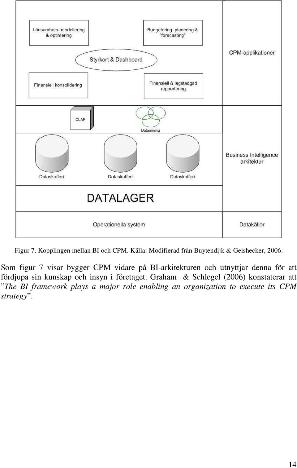 Som figur 7 visar bygger CPM vidare på BI-arkitekturen och utnyttjar denna för att