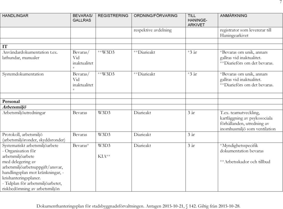 ex. teamutveckling, kartläggning av psykosociala förhållanden, utredning av inomhusmiljö som ventilation Protokoll, arbetsmiljö W3D3 Diarieakt 3 år (arbetsmiljöronder, skyddsronder) Systematiskt