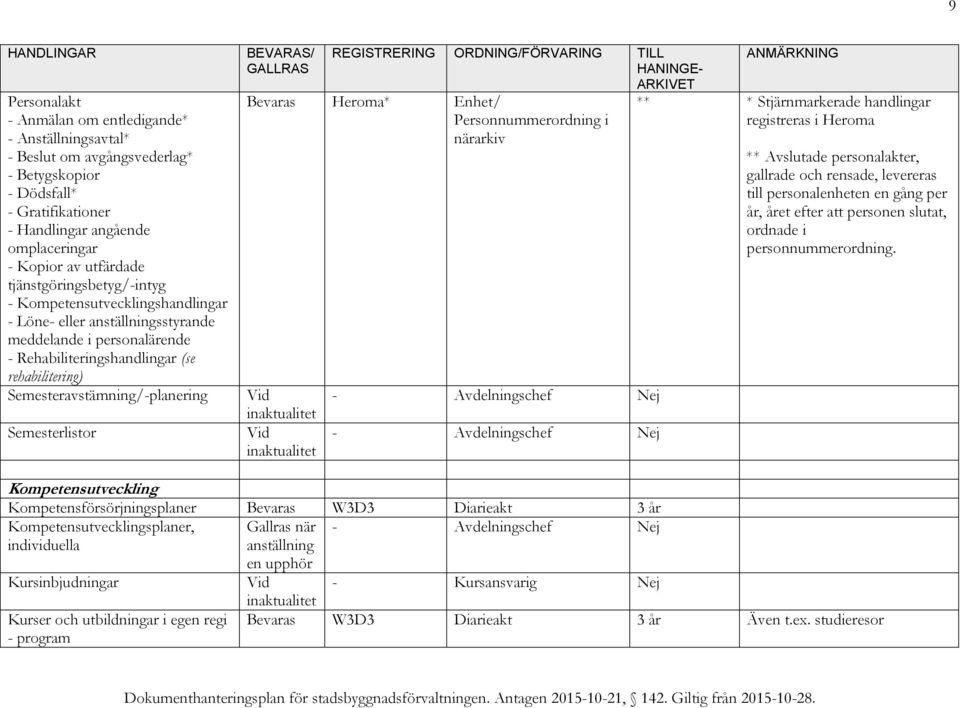 Semesterlistor Heroma* Enhet/ Personnummerordning i närarkiv Vid Vid - Avdelningschef - Avdelningschef ** * Stjärnmarkerade handlingar registreras i Heroma ** Avslutade personalakter, gallrade och