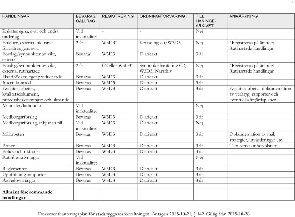 egenproducerade W3D3 Diarieakt 3 år Intern kontroll W3D3 Diarieakt 3 år Kvalitetsarbeten, kvalitetsdokument, processbeskrivningar och liknande W3D3 Diarieakt 3 år Kvalitetsarbete=dokumentation av