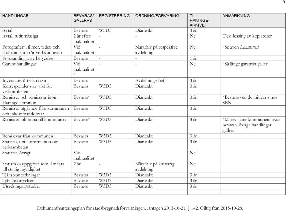 *Så länge garantin gäller Inventarieförteckningar - Avdelningschef 3 år Korrespondens av vikt för W3D3 Diarieakt 3 år verksamheten Remisser och remissvar inom Haninge kommun * W3D3 Diarieakt 3 år *