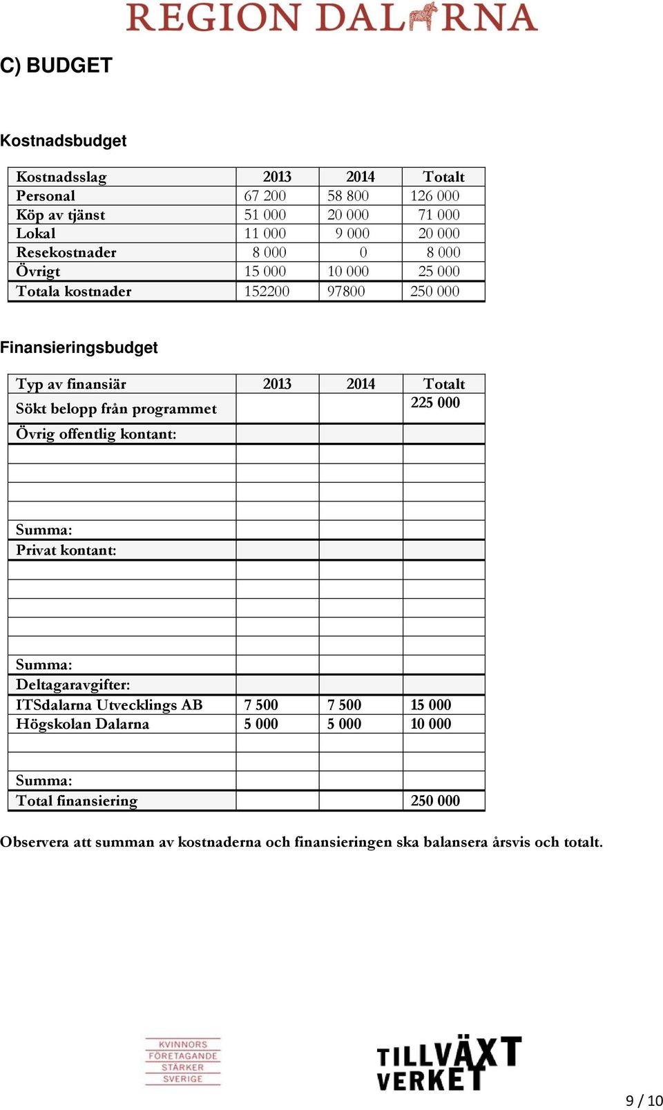 belopp från programmet 225 000 Övrig offentlig kontant: Summa: Privat kontant: Summa: Deltagaravgifter: ITSdalarna Utvecklings AB 7 500 7 500 15 000