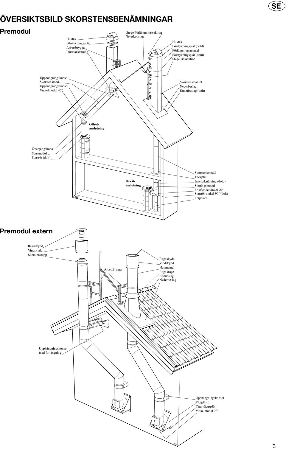 Startrör (dolt) Offsetanslutning Bakåtanslutning Skorstensmodul Täckplåt Innertakstätning (dold) Sotningsmodul Fristående vinkel 90 Startrör vinkel 90 (dolt) Fotpelare Premodul extern