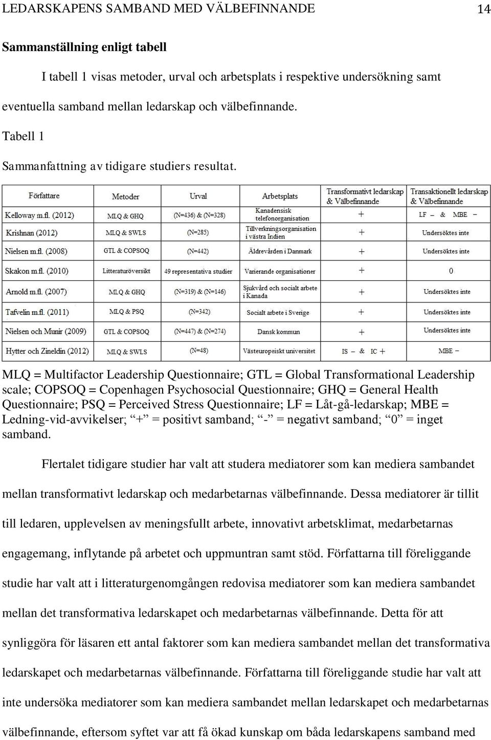 MLQ = Multifactor Leadership Questionnaire; GTL = Global Transformational Leadership scale; COPSOQ = Copenhagen Psychosocial Questionnaire; GHQ = General Health Questionnaire; PSQ = Perceived Stress