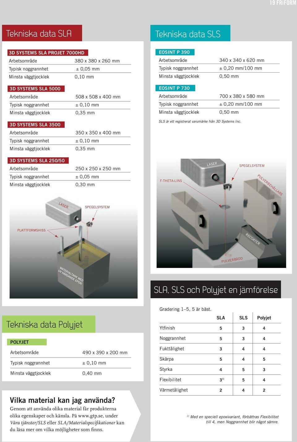 Arbetsområde Typisk noggrannhet Minsta väggtjocklek 700 x 380 x 580 mm ± 0,20 mm/100 mm 0,50 mm 3D SYSTEMS SLA 3500 Arbetsområde Typisk noggrannhet Minsta väggtjocklek 350 x 350 x 400 mm ± 0,10 mm