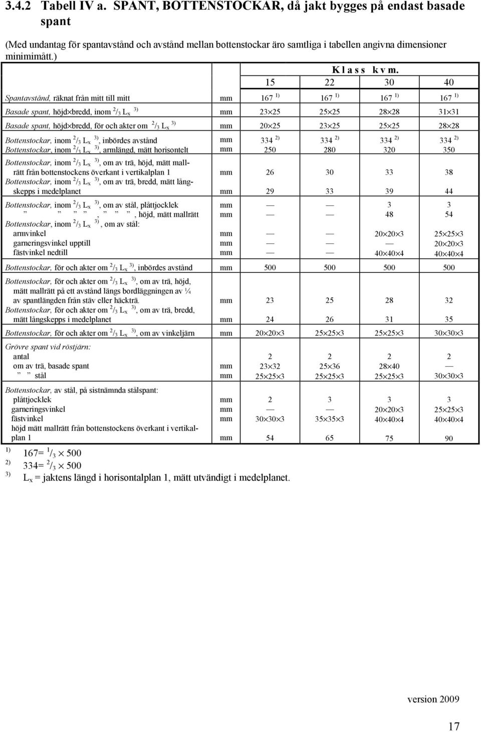 1 0 0 Spantavstånd, räknat från mitt till mitt 17 1) 17 1) 17 1) 17 1) Basade spant, höjd bredd, inom / L x ) 8 8 1 1 Basade spant, höjd bredd, för och akter om / L x ) 0 8 8 Bottenstockar, inom / L