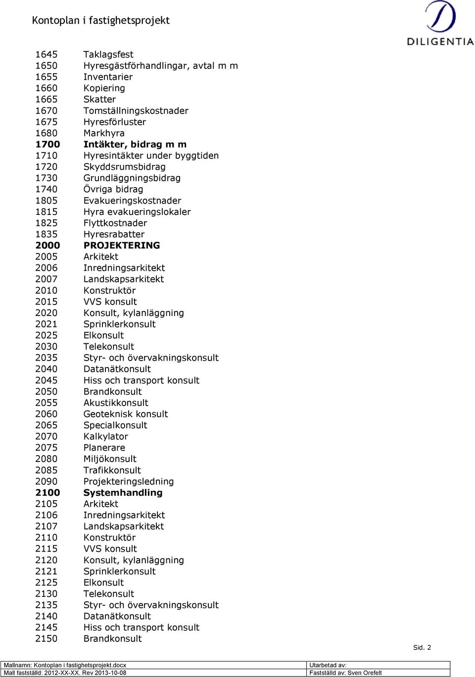 PROJEKTERING 2005 Arkitekt 2006 Inredningsarkitekt 2007 Landskapsarkitekt 2010 Konstruktör 2015 VVS konsult 2020 Konsult, kylanläggning 2021 Sprinklerkonsult 2025 Elkonsult 2030 Telekonsult 2035