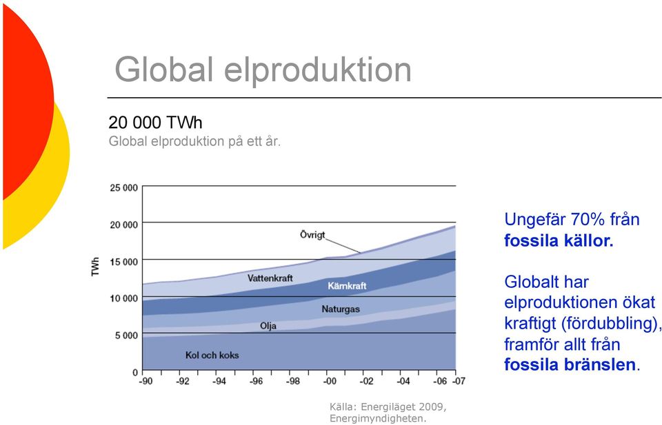 Globalt har elproduktionen ökat kraftigt (fördubbling),