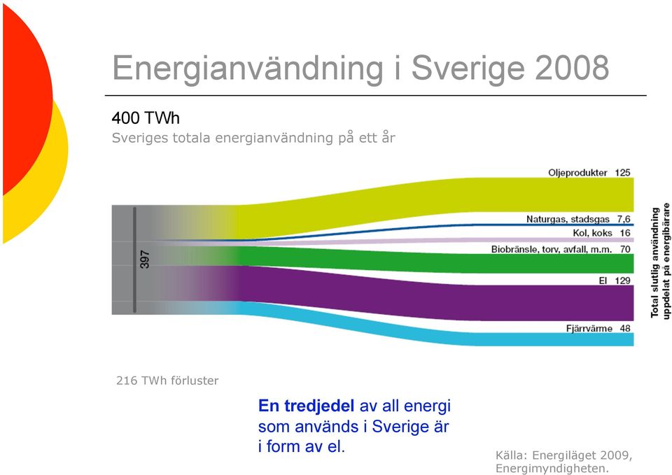 En tredjedel av all energi som används i Sverige är