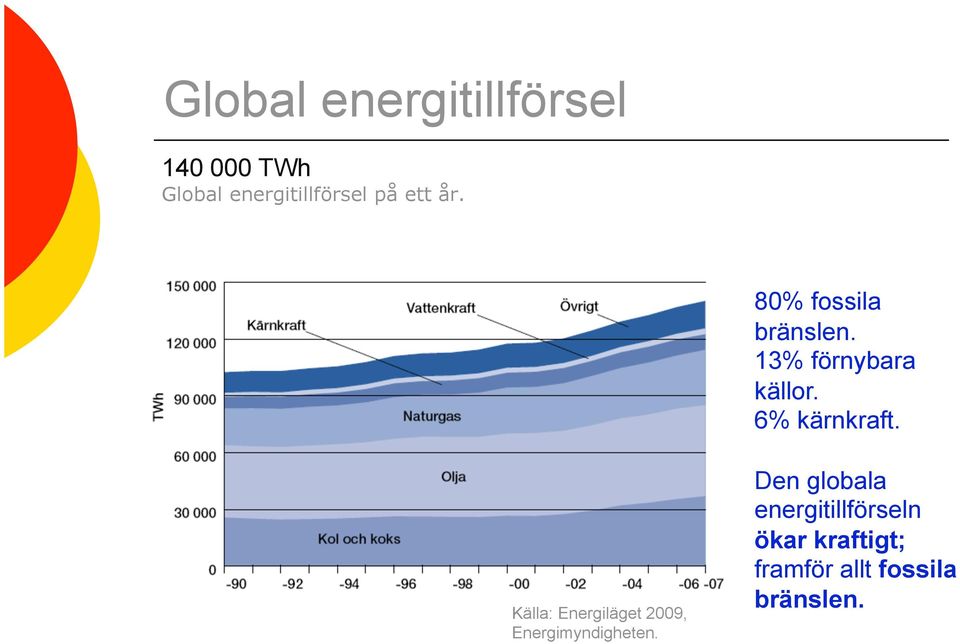 6% kärnkraft. Källa: Energiläget 2009, Energimyndigheten.