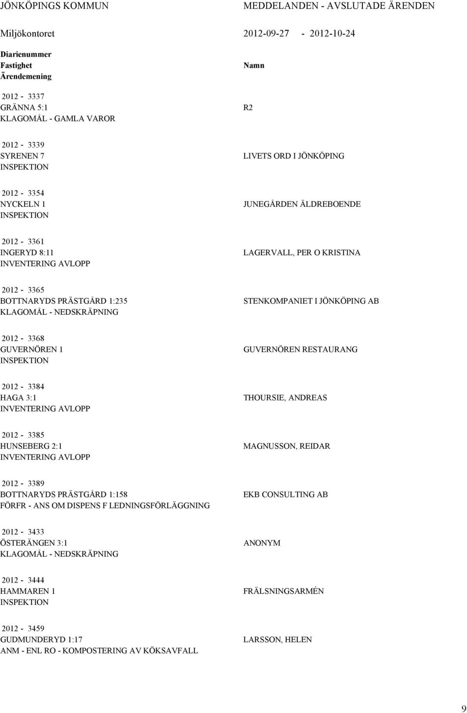 STENKOMPANIET I JÖNKÖPING AB 2012-3368 GUVERNÖREN 1 GUVERNÖREN RESTAURANG 2012-3384 HAGA 3:1 INVENTERING AVLOPP THOURSIE, ANDREAS 2012-3385 HUNSEBERG 2:1 INVENTERING AVLOPP MAGNUSSON, REIDAR