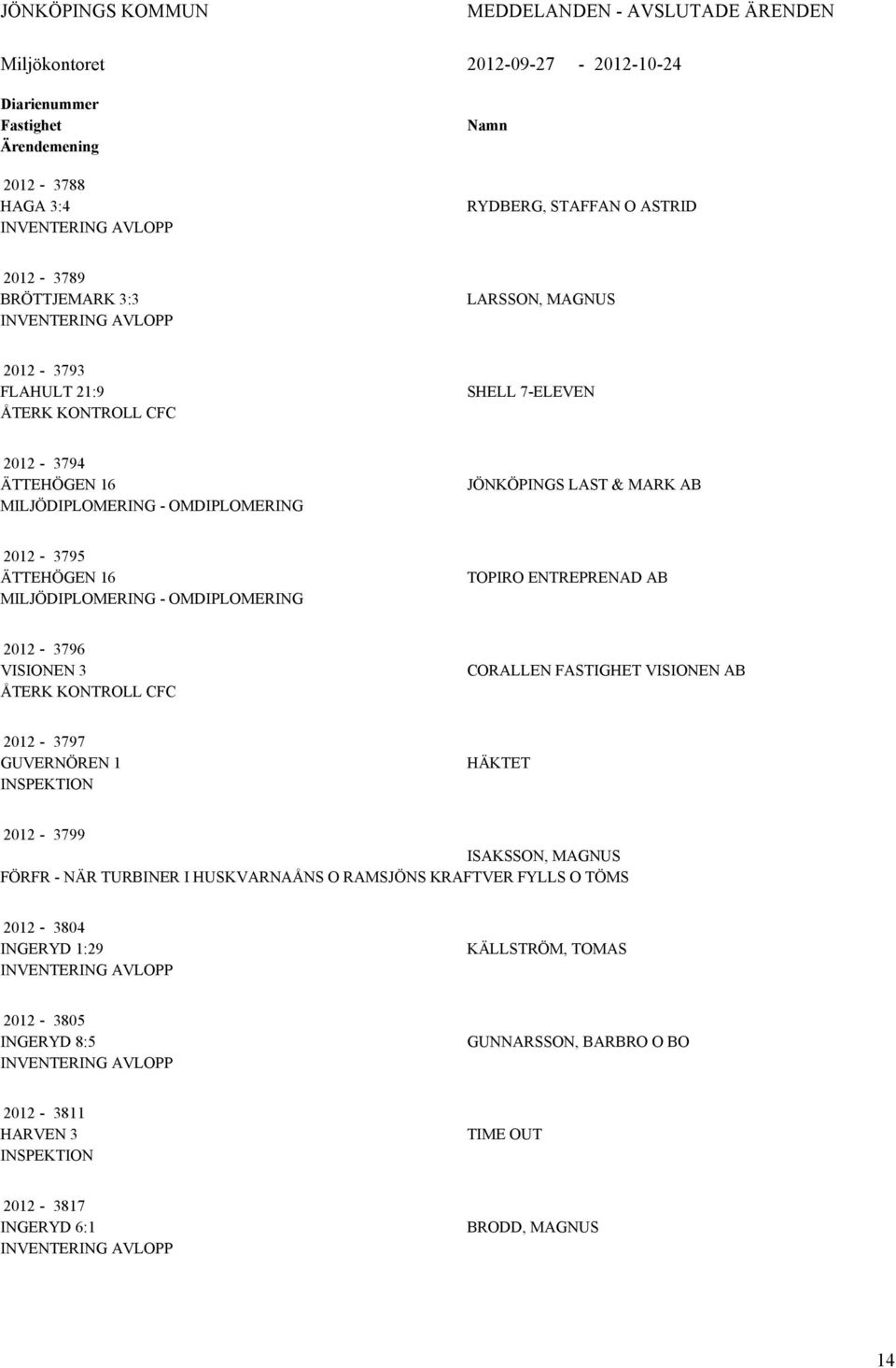 2012-3795 ÄTTEHÖGEN 16 MILJÖDIPLOMERING - OMDIPLOMERING TOPIRO ENTREPRENAD AB 2012-3796 VISIONEN 3 ÅTERK KONTROLL CFC CORALLEN FASTIGHET VISIONEN AB 2012-3797 GUVERNÖREN 1 HÄKTET 2012-3799 ISAKSSON,