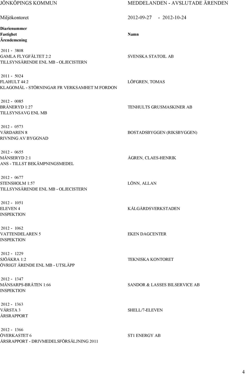 AV BYGGNAD BOSTADSBYGGEN (RIKSBYGGEN) 2012-0655 MÅNSERYD 2:1 ANS - TILLST BEKÄMPNINGSMEDEL ÅGREN, CLAES-HENRIK 2012-0677 STENSHOLM 1:57 TILLSYNSÄRENDE ENL MB - OLJECISTERN LÖNN, ALLAN 2012-1051