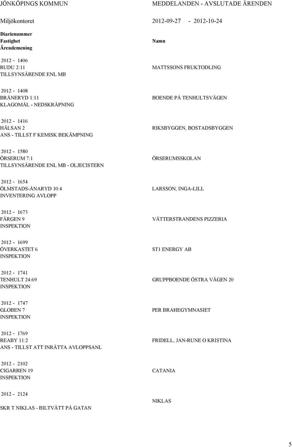 OLJECISTERN ÖRSERUMSSKOLAN 2012-1654 ÖLMSTADS-ÅNARYD 10:4 INVENTERING AVLOPP LARSSON, INGA-LILL 2012-1673 FÄRGEN 9 VÄTTERSTRANDENS PIZZERIA 2012-1699 ÖVERKASTET 6 ST1 ENERGY AB 2012-1741 TENHULT