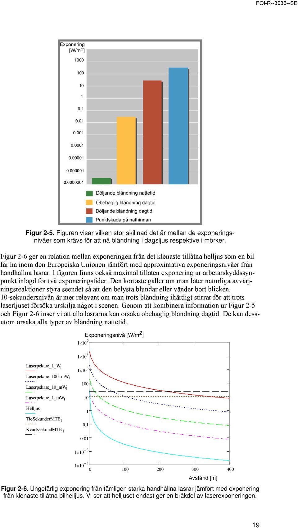 I figuren finns också maximal tillåten exponering ur arbetarskyddssynpunkt inlagd för två exponeringstider.