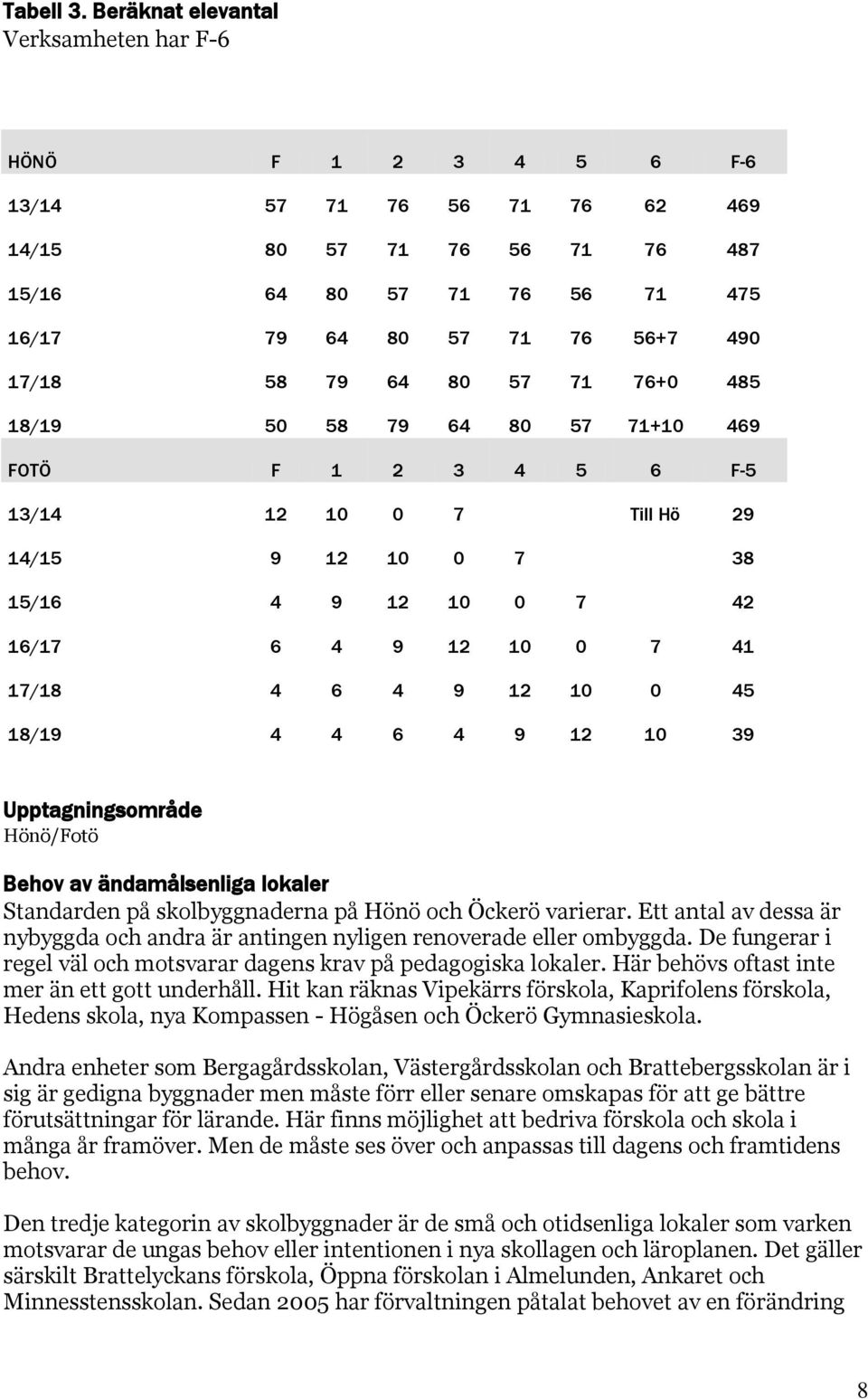 79 64 80 57 71 76+0 485 18/19 50 58 79 64 80 57 71+10 469 FOTÖ F 1 2 3 4 5 6 F-5 13/14 12 10 0 7 Till Hö 29 14/15 9 12 10 0 7 38 15/16 4 9 12 10 0 7 42 16/17 6 4 9 12 10 0 7 41 17/18 4 6 4 9 12 10 0