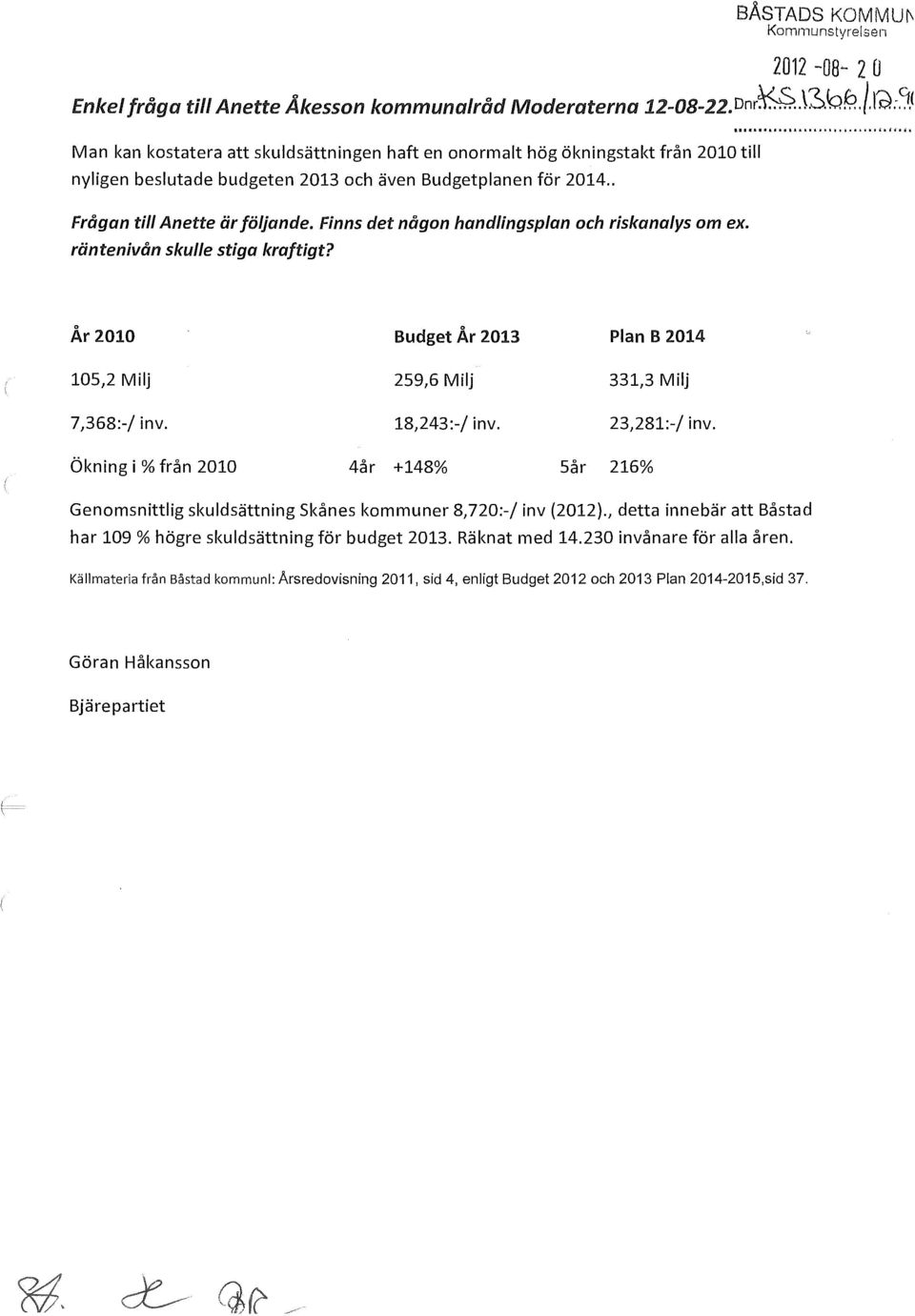 18,243:-/ inv. 23,281:-/ inv. Ökning i% från 2010 4år +148% Sår 216% Genomsnittlig skuldsättning Skånes kommuner 8,720:-/ inv (2012}.