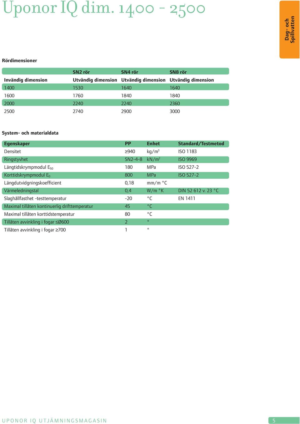 2740 2240 2900 2360 3000 System- och materialdata Egenskaper PP Enhet Standard/Testmetod Densitet 940 kg/m 3 ISO 1183 Ringstyvhet SN2-4-8 kn/m 2 ISO 9969 Längtidskrympmodul E 50 180 MPa ISO