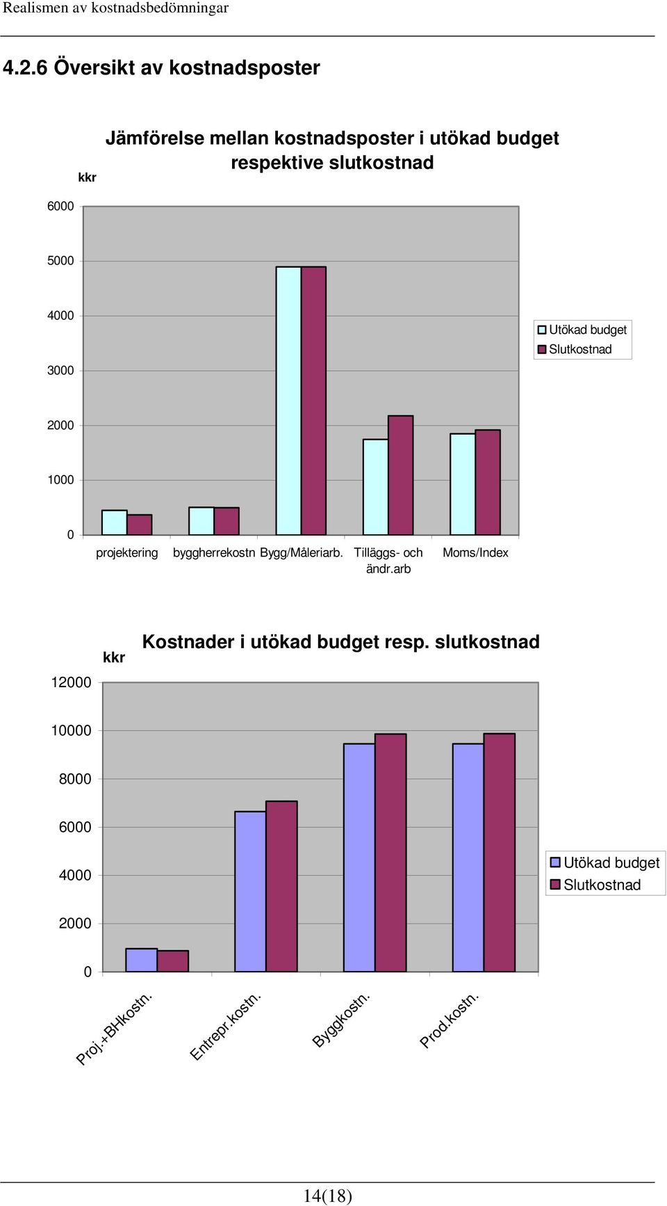 Bygg/Måleriarb. Tilläggs- och ändr.arb Moms/Index 12000 kkr Kostnader i utökad budget resp.