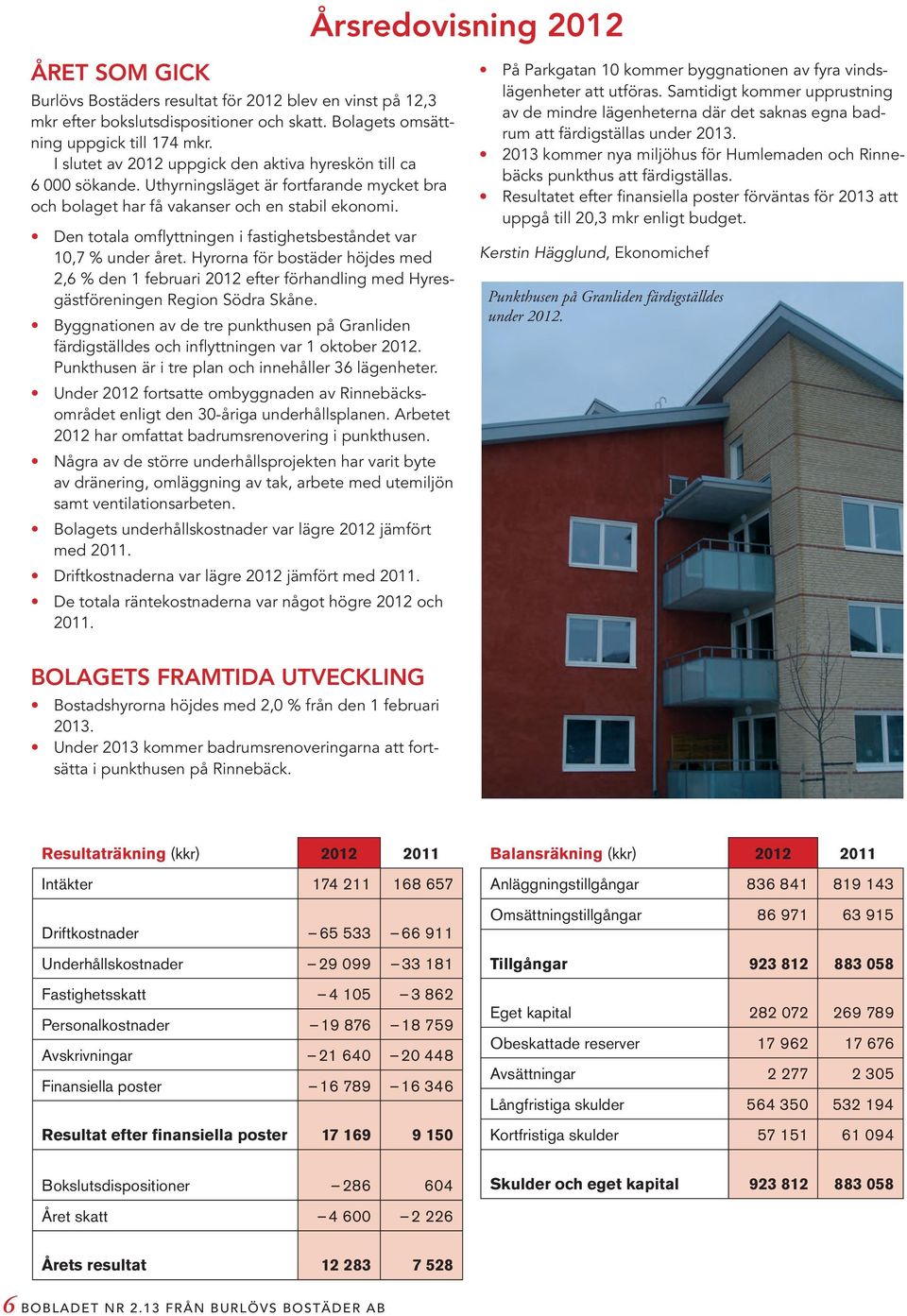 Den totala omflyttningen i fastighetsbeståndet var 10,7 % under året. Hyrorna för bostäder höjdes med 2,6 % den 1 februari 2012 efter förhandling med Hyresgästföreningen Region Södra Skåne.