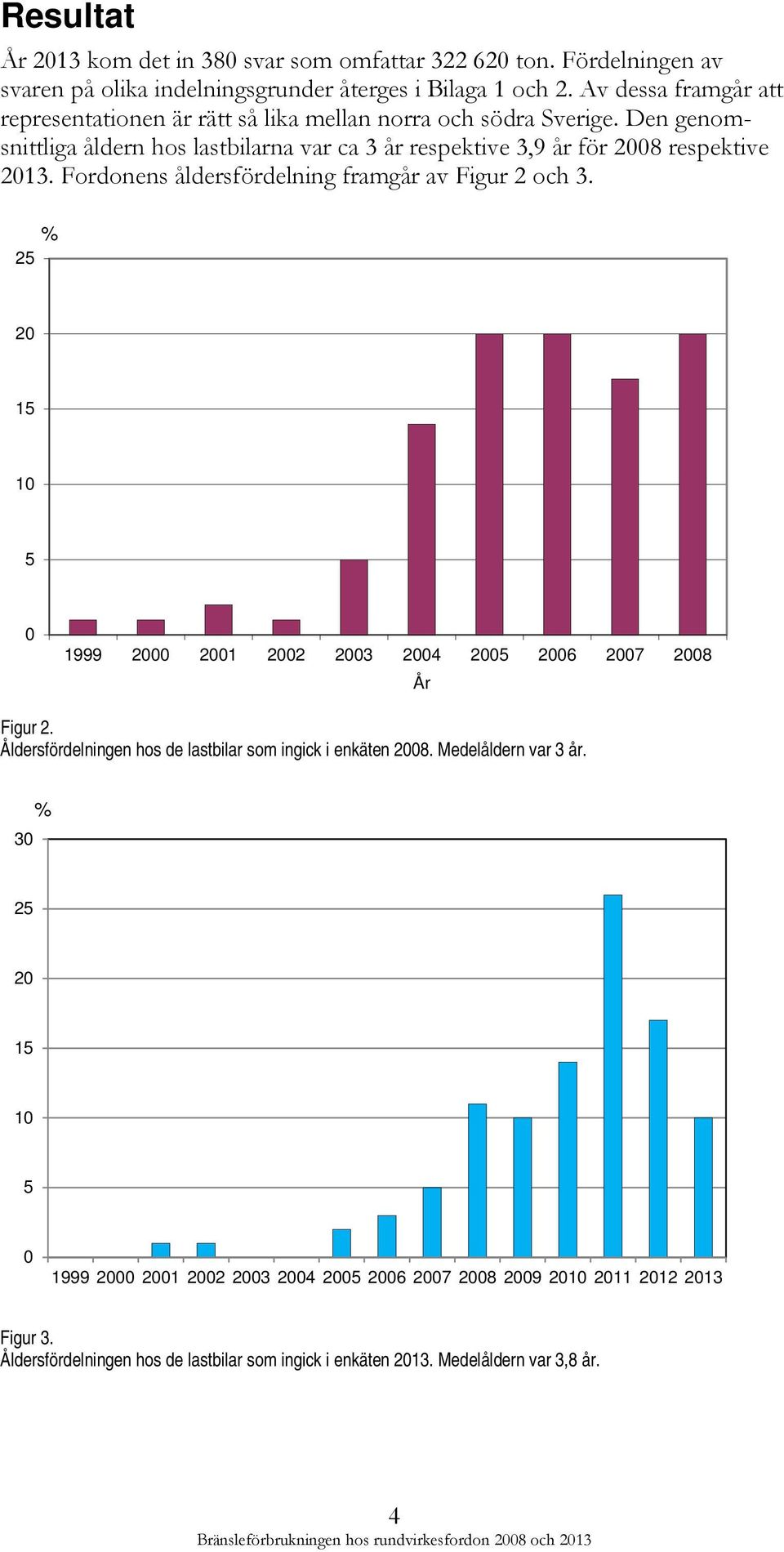 Fordonens åldersfördelning framgår av Figur 2 och 3. % 25 20 15 10 5 0 1999 2000 2001 2002 2003 2004 2005 2006 2007 2008 År Figur 2.
