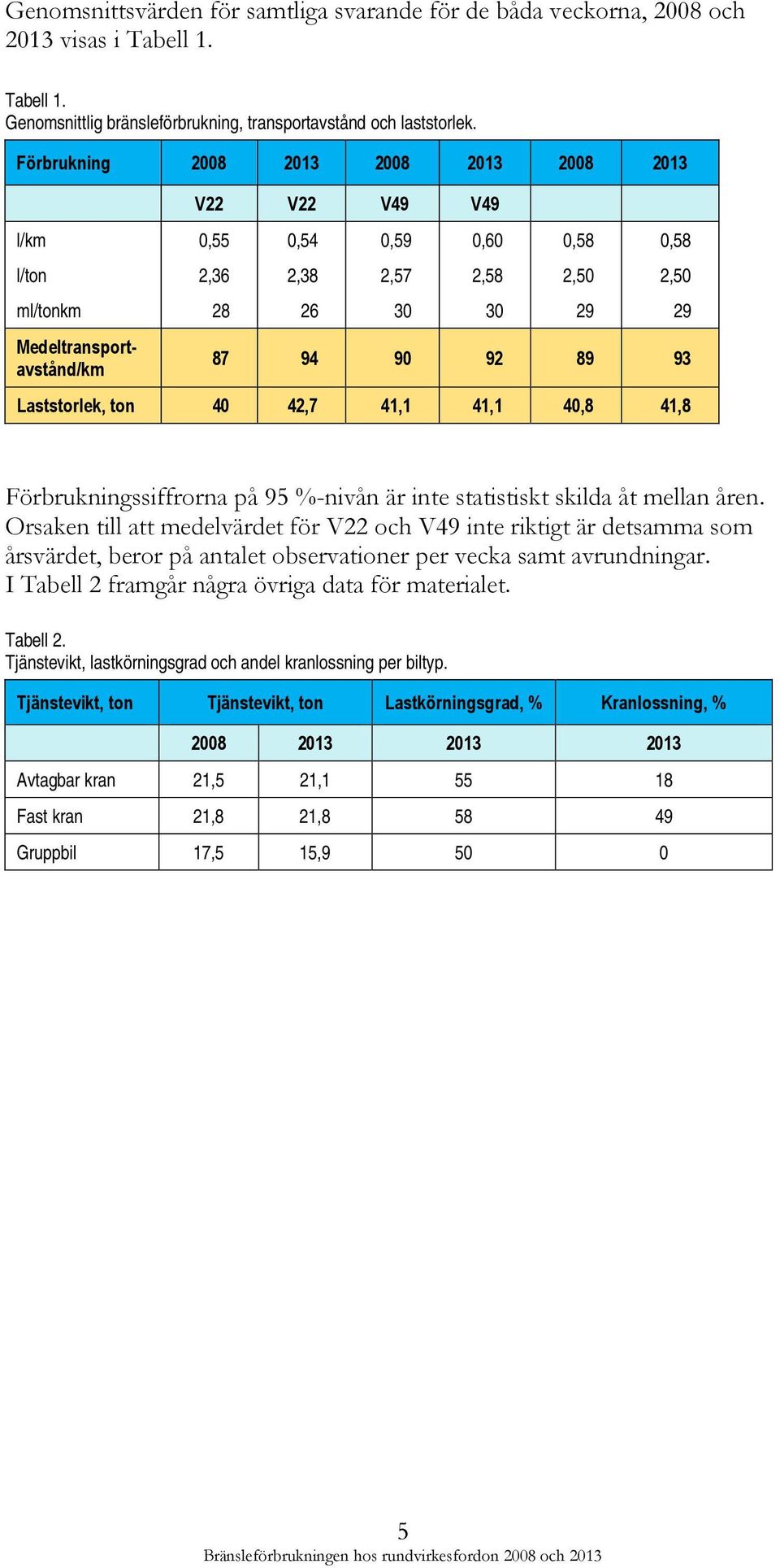 Laststorlek, ton 40 42,7 41,1 41,1 40,8 41,8 Förbrukningssiffrorna på 95 %-nivån är inte statistiskt skilda åt mellan åren.