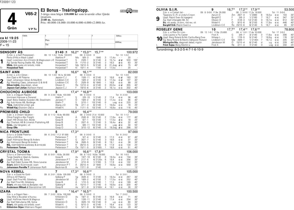 972 08: 0 0-0-0 0 Tot: 13 1-3-2 Perla d illy e Mack Loell Ådefors P Mo 8/9-3 1640 3 17,4 a - - 20 - Uppf: Lorentzon Ann-Christin & Magnusson J-E orpestad T S 23/9-1 3/ 2140 4 15,7 a xx 533 100 1 Äg: